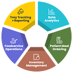 An infographic divided into the various components of hospital foodservice efficiency: Data Analytics, Patient Meal Ordering, Inventory Management, Foodservice Operations, and Tray Tracking + Reporting.