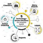 5 Technology-Driven Solutions for Hospital Retail Foodservice: Self-Checkout, Menu Boards, Labeling, Online Ordering, Reports