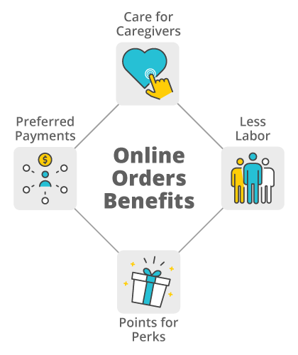Online Orders Benefits: Care for Caregivers, Less Labor, Points for Perks, and Preferred Payments.