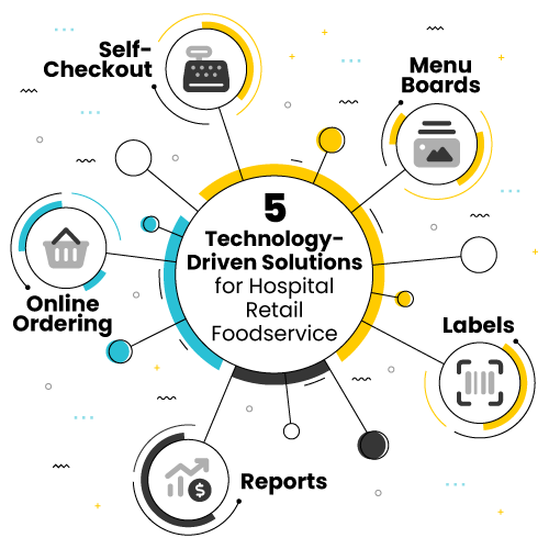 5 Technology-Driven Solutions for Hospital Retail Foodservice: Self-Checkout, Menu Boards, Labeling, Online Ordering, Reports