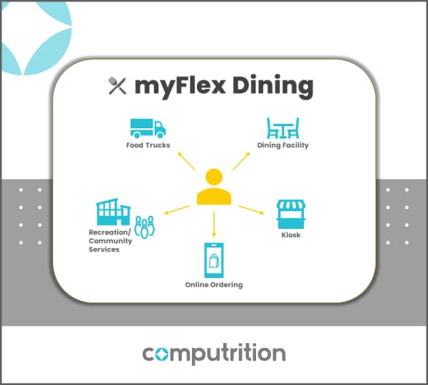 Diagram titled 'myFlex Dining' showing a central yellow figure connected to icons for Food Trucks, Dining Facility, Kiosk, Online Ordering, and Residential Community Services, with the Computrition logo at the bottom.