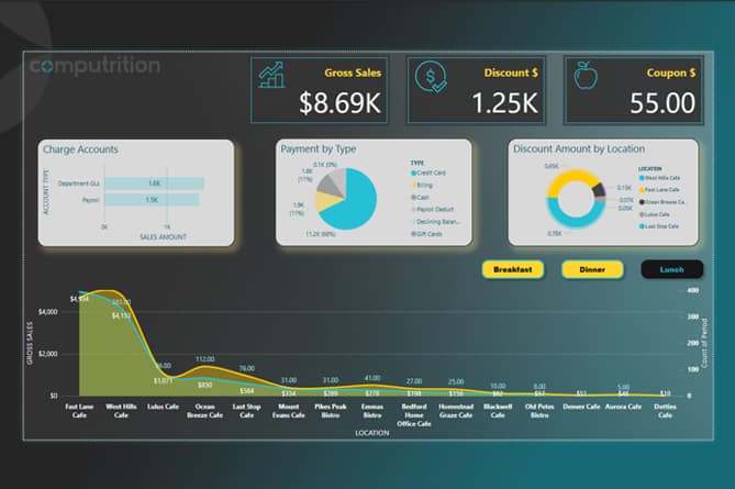 Dashboard displaying food service sales analytics, including gross sales of $8.69K, discounts of 1.25K, and $55 in coupons. Visualizations include charge account breakdowns, payment types, discount amounts by location, and a time-series graph of sales across multiple days. Buttons allow filtering by breakfast, dinner, or all meals.