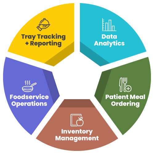 An infographic divided into the various components of hospital foodservice efficiency: Data Analytics, Patient Meal Ordering, Inventory Management, Foodservice Operations, and Tray Tracking + Reporting.