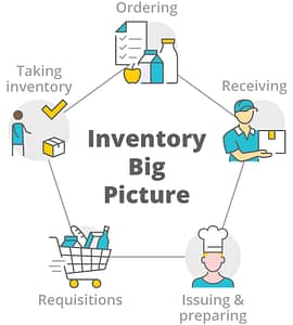 Inventory Big Picture infographic explaining the different levels of enterprise foodservice management