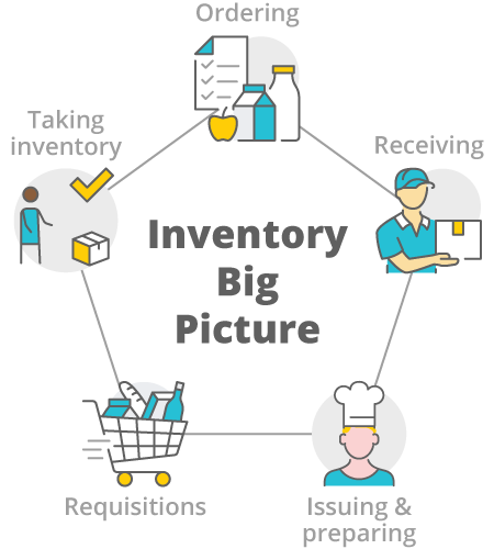 Inventory Big Picture infographic explaining the different levels of enterprise foodservice management