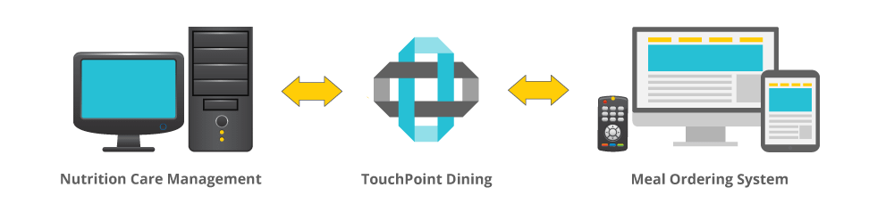 An infographic displaying TouchPoint Dining's integration between Nutrition Care Management and Meal Ordering System.