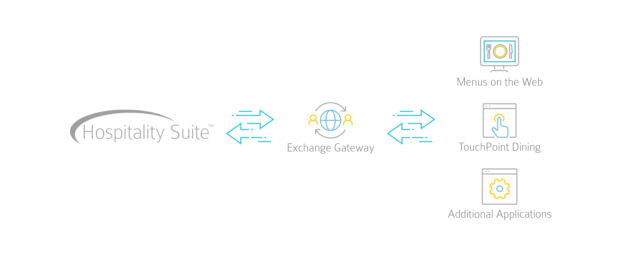 An infographic showing the XChange Gateway process. It forms the bridge between Hospitality Suite, Menus on the Web, TouchPoint Dining, and Additional Applications.