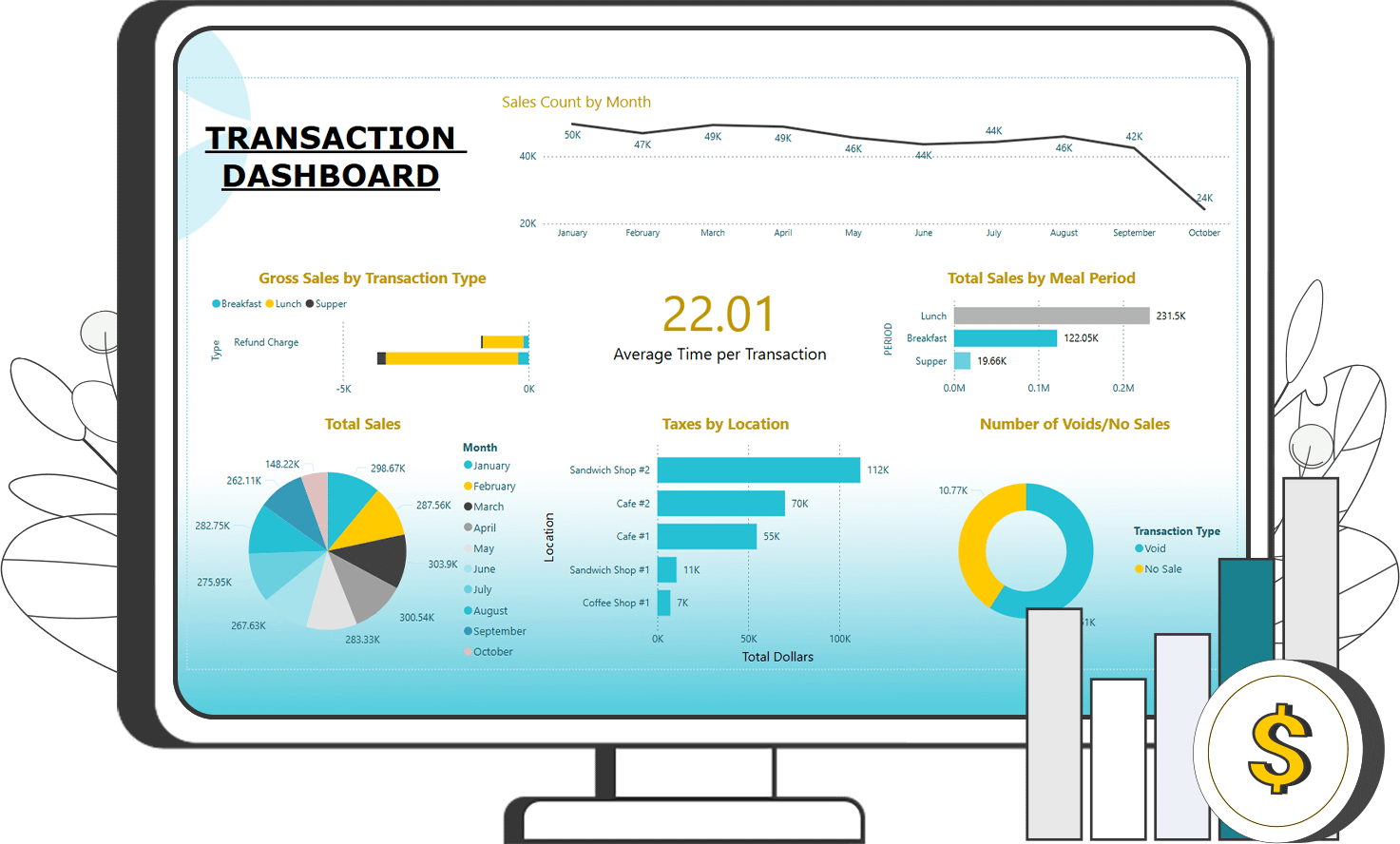 A screenshot of a Transaction Dashboard showing data for Gross Sales by Transaction Type, Sales Count by Month, Total Sales by Meal Period, Average Time per Transaction, Total Sales, Taxes by Location, and Number of Voids/No Sales.